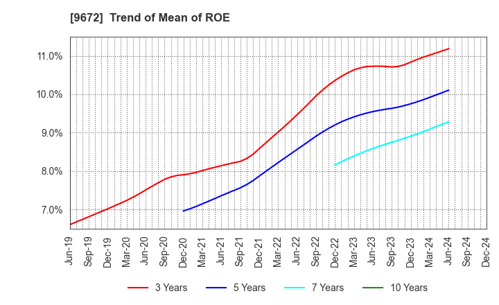 9672 TOKYOTOKEIBA CO.,LTD.: Trend of Mean of ROE