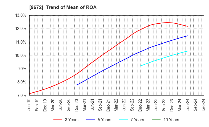 9672 TOKYOTOKEIBA CO.,LTD.: Trend of Mean of ROA