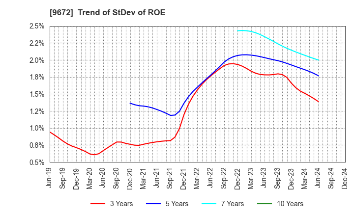 9672 TOKYOTOKEIBA CO.,LTD.: Trend of StDev of ROE