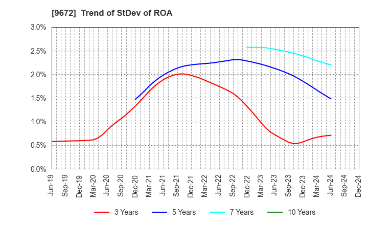 9672 TOKYOTOKEIBA CO.,LTD.: Trend of StDev of ROA