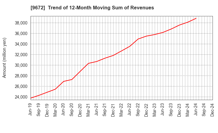 9672 TOKYOTOKEIBA CO.,LTD.: Trend of 12-Month Moving Sum of Revenues