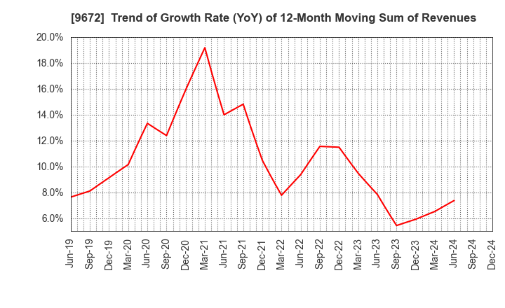 9672 TOKYOTOKEIBA CO.,LTD.: Trend of Growth Rate (YoY) of 12-Month Moving Sum of Revenues