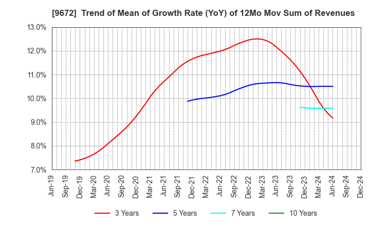 9672 TOKYOTOKEIBA CO.,LTD.: Trend of Mean of Growth Rate (YoY) of 12Mo Mov Sum of Revenues