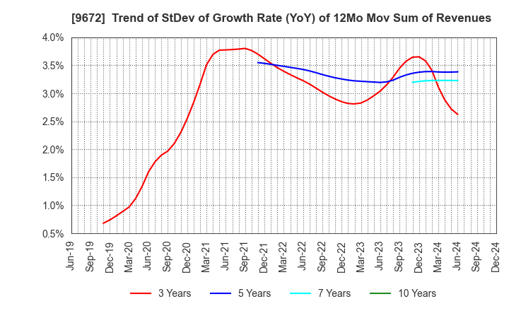 9672 TOKYOTOKEIBA CO.,LTD.: Trend of StDev of Growth Rate (YoY) of 12Mo Mov Sum of Revenues