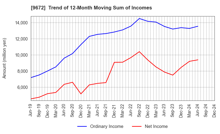 9672 TOKYOTOKEIBA CO.,LTD.: Trend of 12-Month Moving Sum of Incomes