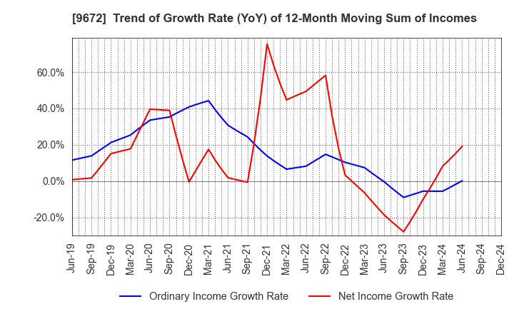 9672 TOKYOTOKEIBA CO.,LTD.: Trend of Growth Rate (YoY) of 12-Month Moving Sum of Incomes