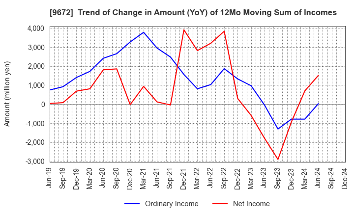 9672 TOKYOTOKEIBA CO.,LTD.: Trend of Change in Amount (YoY) of 12Mo Moving Sum of Incomes