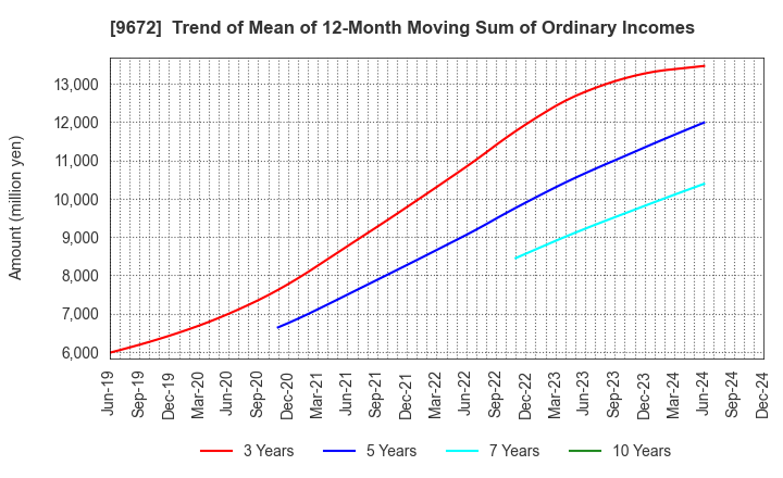 9672 TOKYOTOKEIBA CO.,LTD.: Trend of Mean of 12-Month Moving Sum of Ordinary Incomes