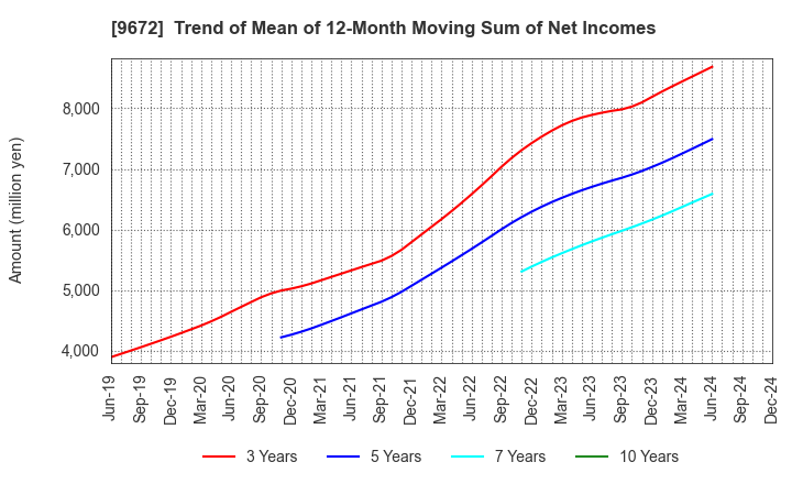 9672 TOKYOTOKEIBA CO.,LTD.: Trend of Mean of 12-Month Moving Sum of Net Incomes