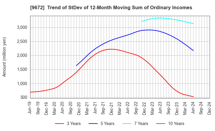 9672 TOKYOTOKEIBA CO.,LTD.: Trend of StDev of 12-Month Moving Sum of Ordinary Incomes