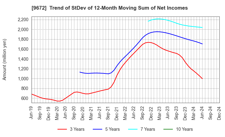 9672 TOKYOTOKEIBA CO.,LTD.: Trend of StDev of 12-Month Moving Sum of Net Incomes