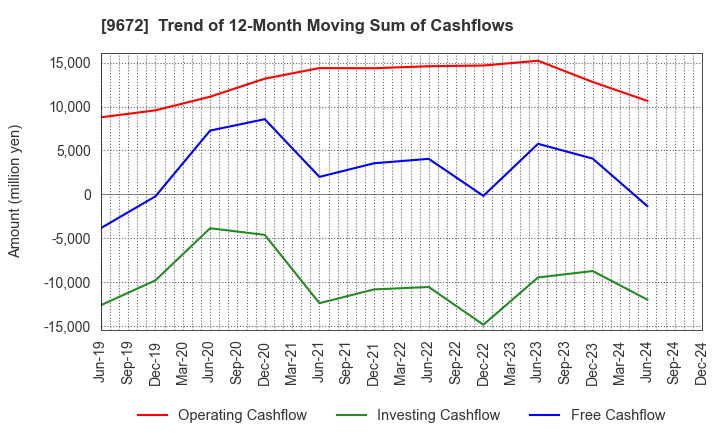 9672 TOKYOTOKEIBA CO.,LTD.: Trend of 12-Month Moving Sum of Cashflows