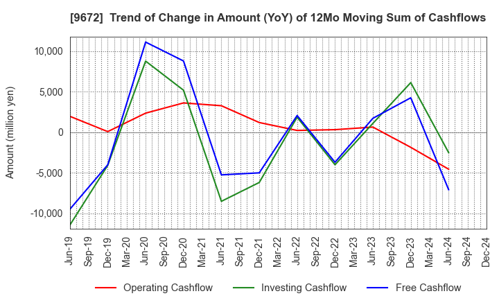 9672 TOKYOTOKEIBA CO.,LTD.: Trend of Change in Amount (YoY) of 12Mo Moving Sum of Cashflows