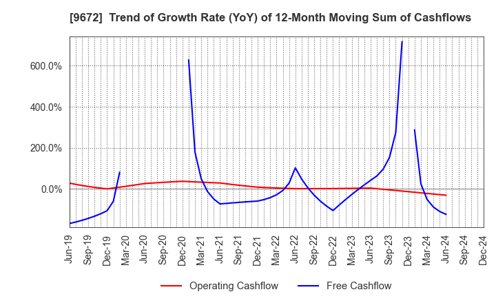 9672 TOKYOTOKEIBA CO.,LTD.: Trend of Growth Rate (YoY) of 12-Month Moving Sum of Cashflows