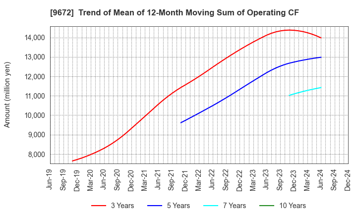 9672 TOKYOTOKEIBA CO.,LTD.: Trend of Mean of 12-Month Moving Sum of Operating CF