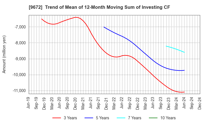 9672 TOKYOTOKEIBA CO.,LTD.: Trend of Mean of 12-Month Moving Sum of Investing CF