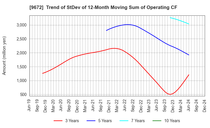 9672 TOKYOTOKEIBA CO.,LTD.: Trend of StDev of 12-Month Moving Sum of Operating CF