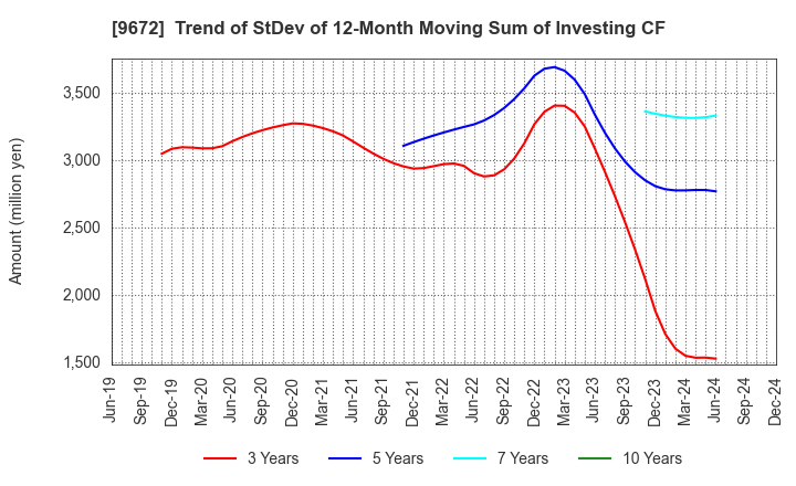 9672 TOKYOTOKEIBA CO.,LTD.: Trend of StDev of 12-Month Moving Sum of Investing CF