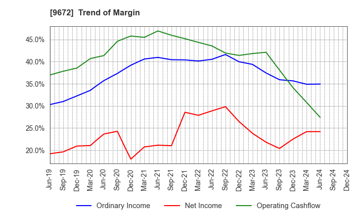 9672 TOKYOTOKEIBA CO.,LTD.: Trend of Margin