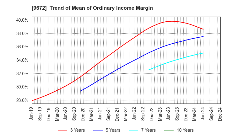 9672 TOKYOTOKEIBA CO.,LTD.: Trend of Mean of Ordinary Income Margin