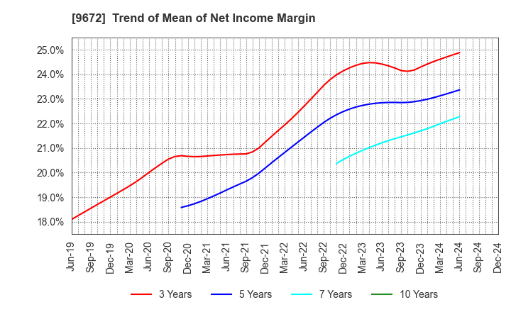 9672 TOKYOTOKEIBA CO.,LTD.: Trend of Mean of Net Income Margin