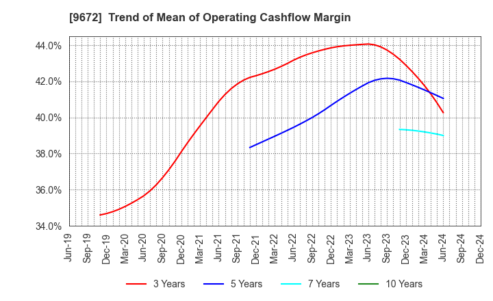 9672 TOKYOTOKEIBA CO.,LTD.: Trend of Mean of Operating Cashflow Margin