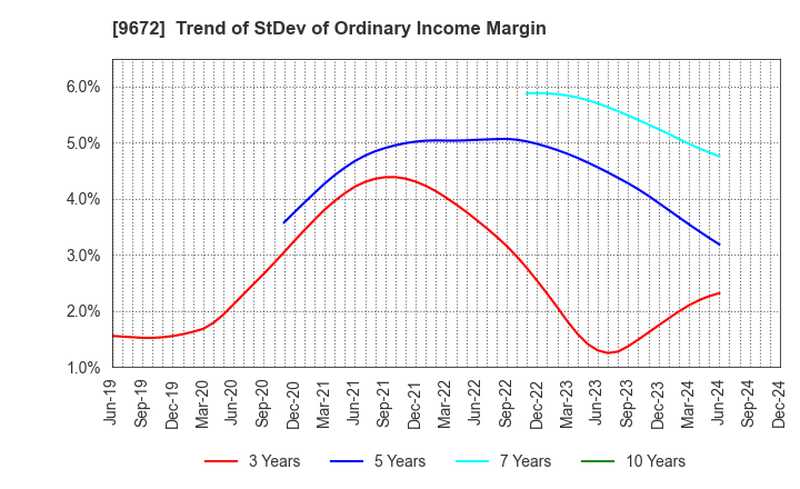 9672 TOKYOTOKEIBA CO.,LTD.: Trend of StDev of Ordinary Income Margin