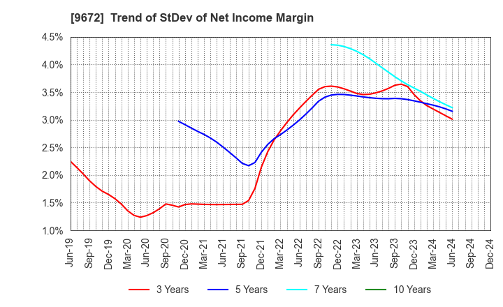 9672 TOKYOTOKEIBA CO.,LTD.: Trend of StDev of Net Income Margin