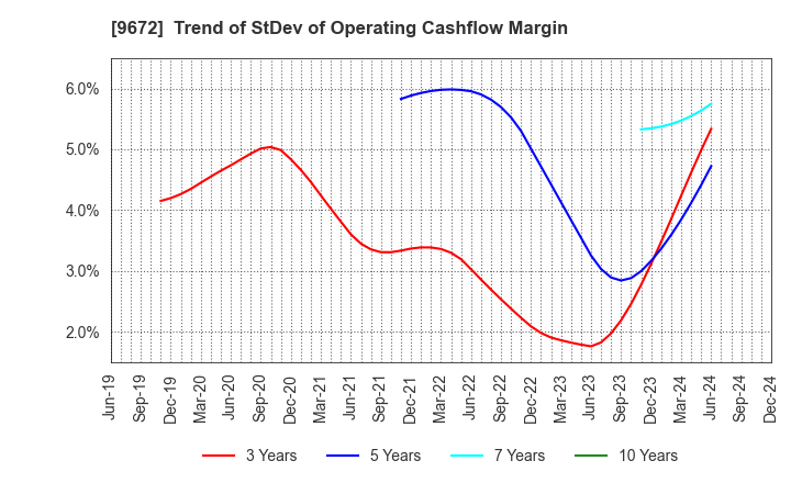 9672 TOKYOTOKEIBA CO.,LTD.: Trend of StDev of Operating Cashflow Margin