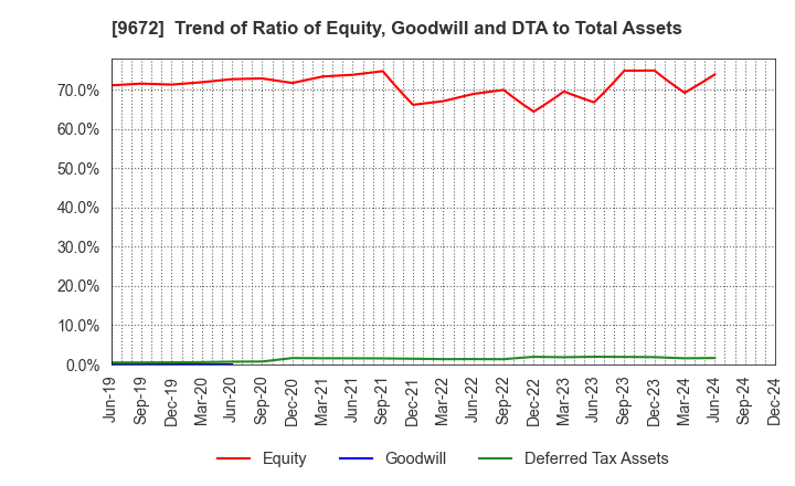 9672 TOKYOTOKEIBA CO.,LTD.: Trend of Ratio of Equity, Goodwill and DTA to Total Assets