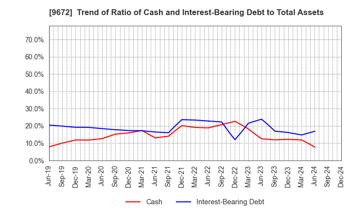 9672 TOKYOTOKEIBA CO.,LTD.: Trend of Ratio of Cash and Interest-Bearing Debt to Total Assets