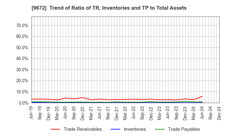 9672 TOKYOTOKEIBA CO.,LTD.: Trend of Ratio of TR, Inventories and TP to Total Assets