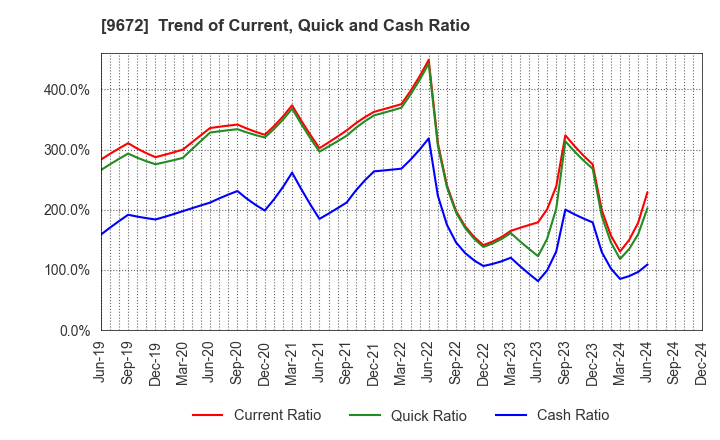 9672 TOKYOTOKEIBA CO.,LTD.: Trend of Current, Quick and Cash Ratio