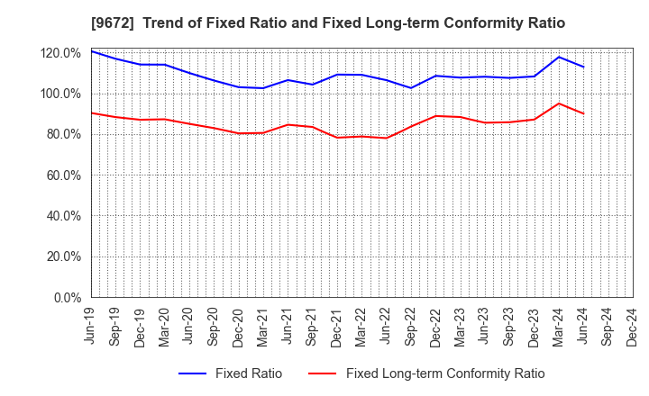 9672 TOKYOTOKEIBA CO.,LTD.: Trend of Fixed Ratio and Fixed Long-term Conformity Ratio