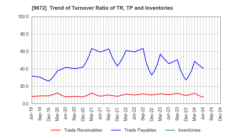 9672 TOKYOTOKEIBA CO.,LTD.: Trend of Turnover Ratio of TR, TP and Inventories