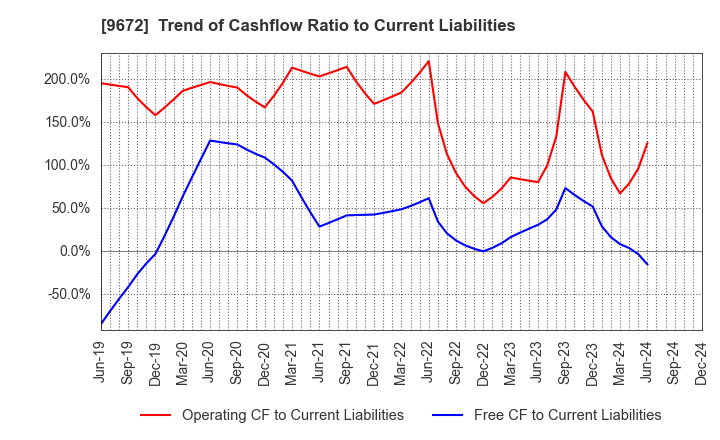 9672 TOKYOTOKEIBA CO.,LTD.: Trend of Cashflow Ratio to Current Liabilities