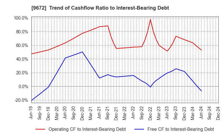 9672 TOKYOTOKEIBA CO.,LTD.: Trend of Cashflow Ratio to Interest-Bearing Debt