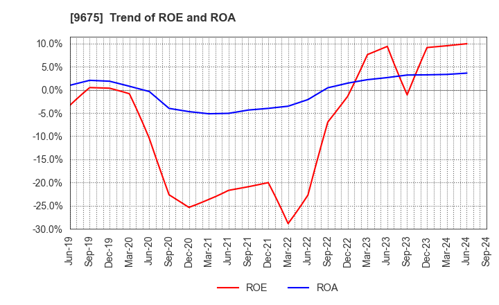 9675 Joban Kosan Co.,Ltd.: Trend of ROE and ROA