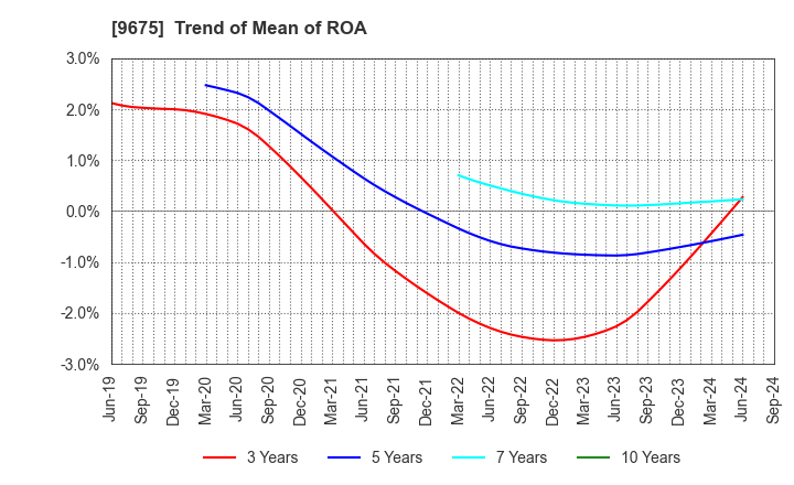 9675 Joban Kosan Co.,Ltd.: Trend of Mean of ROA