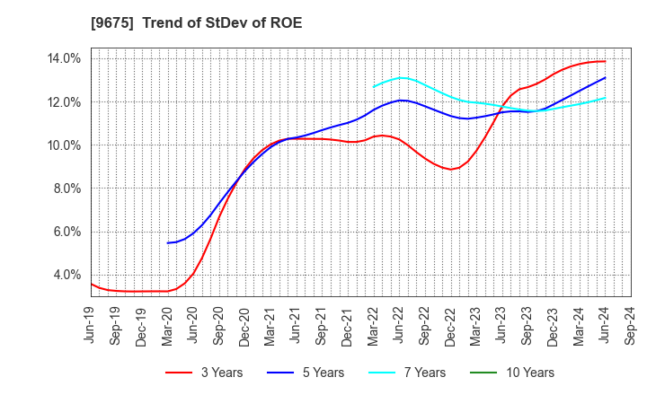 9675 Joban Kosan Co.,Ltd.: Trend of StDev of ROE