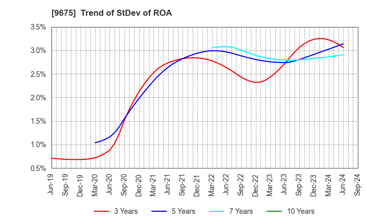 9675 Joban Kosan Co.,Ltd.: Trend of StDev of ROA