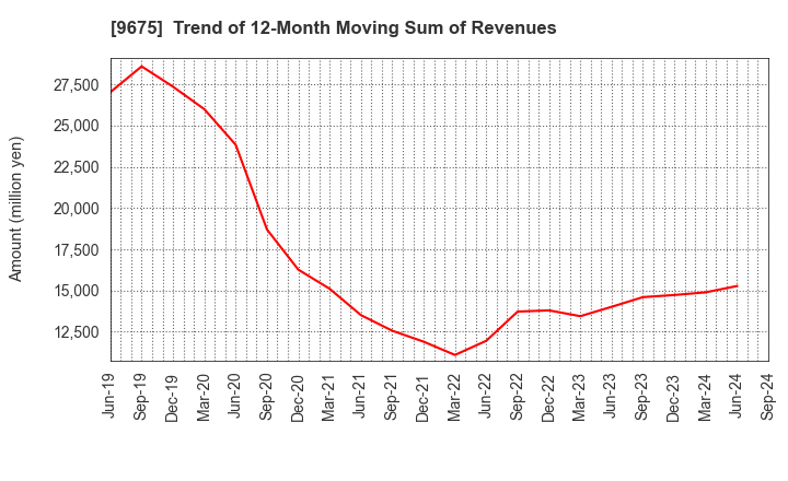 9675 Joban Kosan Co.,Ltd.: Trend of 12-Month Moving Sum of Revenues