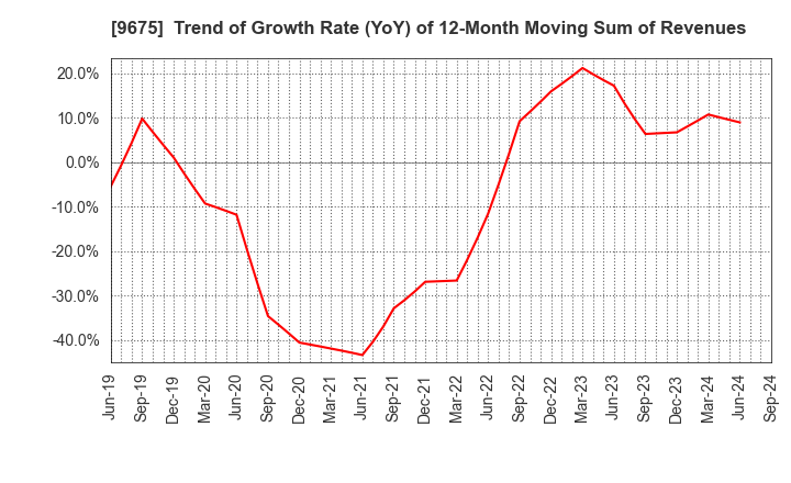 9675 Joban Kosan Co.,Ltd.: Trend of Growth Rate (YoY) of 12-Month Moving Sum of Revenues