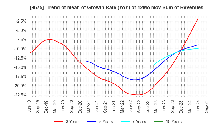 9675 Joban Kosan Co.,Ltd.: Trend of Mean of Growth Rate (YoY) of 12Mo Mov Sum of Revenues