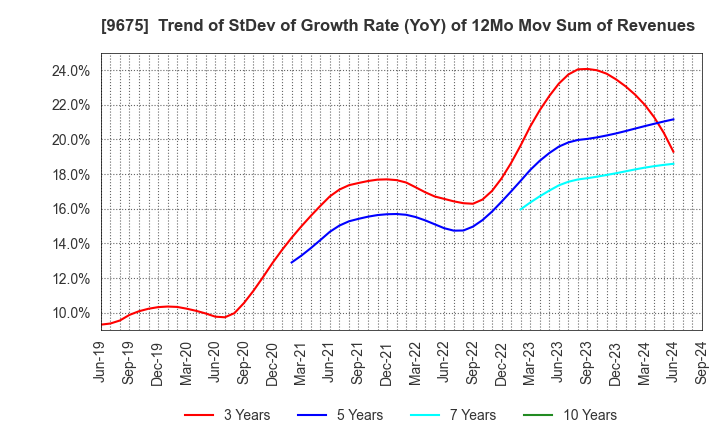 9675 Joban Kosan Co.,Ltd.: Trend of StDev of Growth Rate (YoY) of 12Mo Mov Sum of Revenues