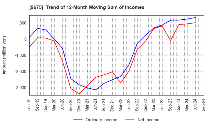 9675 Joban Kosan Co.,Ltd.: Trend of 12-Month Moving Sum of Incomes