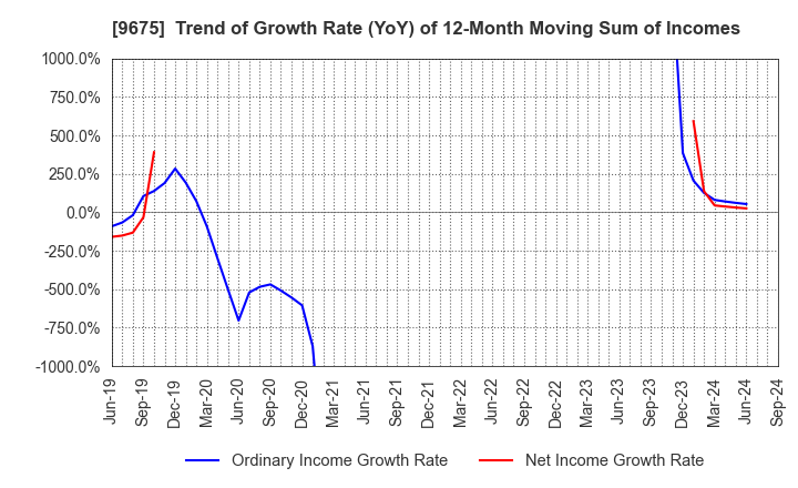 9675 Joban Kosan Co.,Ltd.: Trend of Growth Rate (YoY) of 12-Month Moving Sum of Incomes