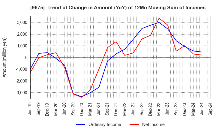 9675 Joban Kosan Co.,Ltd.: Trend of Change in Amount (YoY) of 12Mo Moving Sum of Incomes