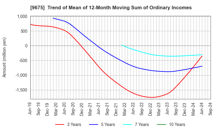 9675 Joban Kosan Co.,Ltd.: Trend of Mean of 12-Month Moving Sum of Ordinary Incomes