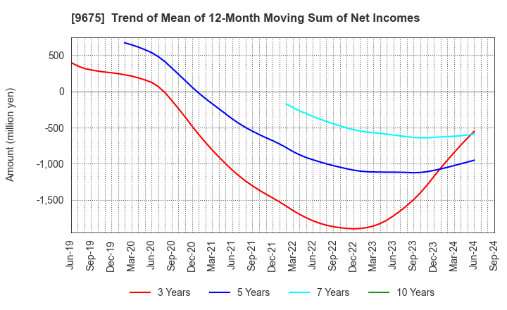 9675 Joban Kosan Co.,Ltd.: Trend of Mean of 12-Month Moving Sum of Net Incomes